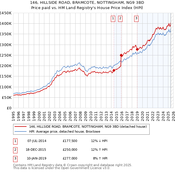 146, HILLSIDE ROAD, BRAMCOTE, NOTTINGHAM, NG9 3BD: Price paid vs HM Land Registry's House Price Index