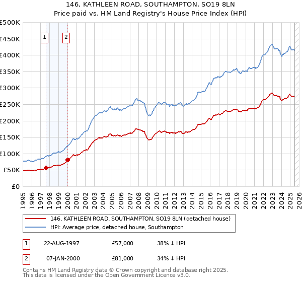 146, KATHLEEN ROAD, SOUTHAMPTON, SO19 8LN: Price paid vs HM Land Registry's House Price Index