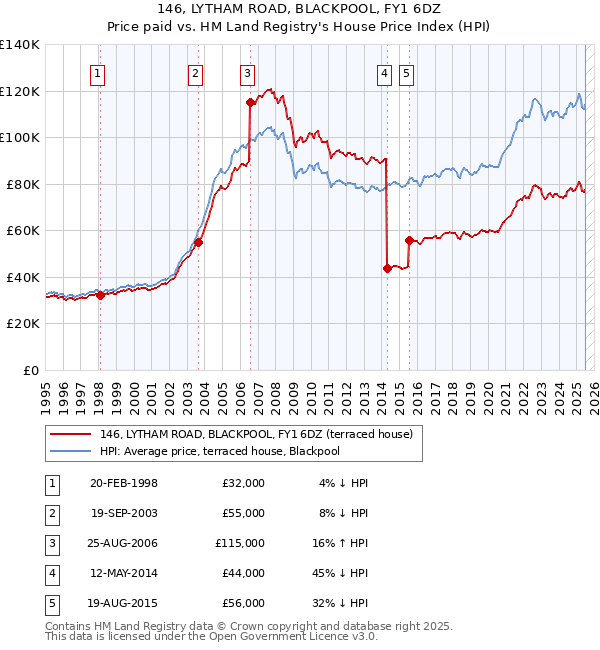 146, LYTHAM ROAD, BLACKPOOL, FY1 6DZ: Price paid vs HM Land Registry's House Price Index