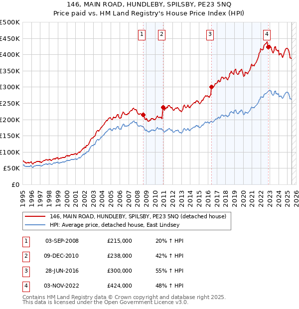 146, MAIN ROAD, HUNDLEBY, SPILSBY, PE23 5NQ: Price paid vs HM Land Registry's House Price Index