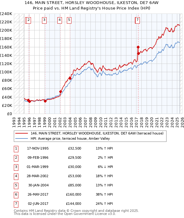 146, MAIN STREET, HORSLEY WOODHOUSE, ILKESTON, DE7 6AW: Price paid vs HM Land Registry's House Price Index