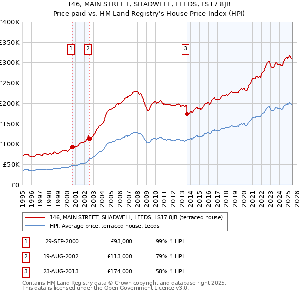 146, MAIN STREET, SHADWELL, LEEDS, LS17 8JB: Price paid vs HM Land Registry's House Price Index