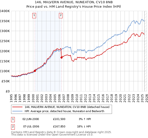 146, MALVERN AVENUE, NUNEATON, CV10 8NB: Price paid vs HM Land Registry's House Price Index