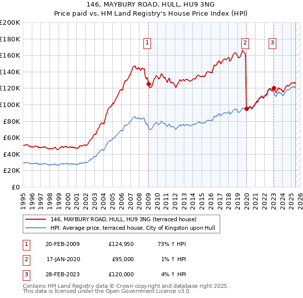 146, MAYBURY ROAD, HULL, HU9 3NG: Price paid vs HM Land Registry's House Price Index
