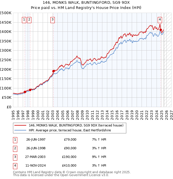146, MONKS WALK, BUNTINGFORD, SG9 9DX: Price paid vs HM Land Registry's House Price Index