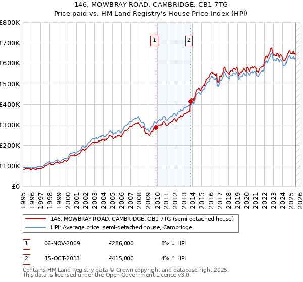 146, MOWBRAY ROAD, CAMBRIDGE, CB1 7TG: Price paid vs HM Land Registry's House Price Index