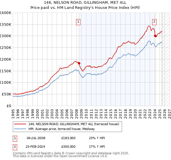 146, NELSON ROAD, GILLINGHAM, ME7 4LL: Price paid vs HM Land Registry's House Price Index