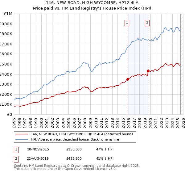 146, NEW ROAD, HIGH WYCOMBE, HP12 4LA: Price paid vs HM Land Registry's House Price Index