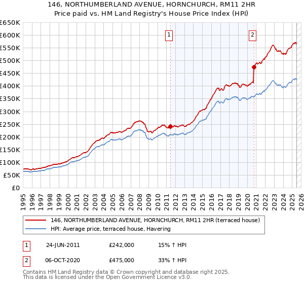 146, NORTHUMBERLAND AVENUE, HORNCHURCH, RM11 2HR: Price paid vs HM Land Registry's House Price Index