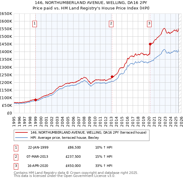 146, NORTHUMBERLAND AVENUE, WELLING, DA16 2PY: Price paid vs HM Land Registry's House Price Index