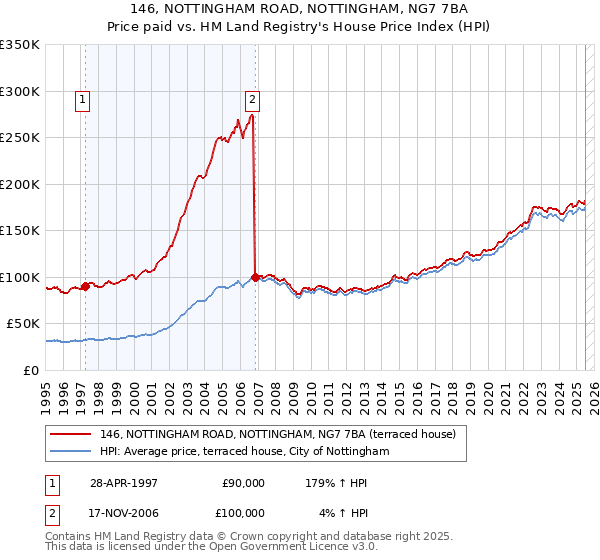 146, NOTTINGHAM ROAD, NOTTINGHAM, NG7 7BA: Price paid vs HM Land Registry's House Price Index