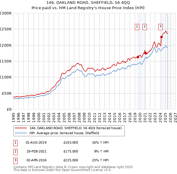 146, OAKLAND ROAD, SHEFFIELD, S6 4QQ: Price paid vs HM Land Registry's House Price Index