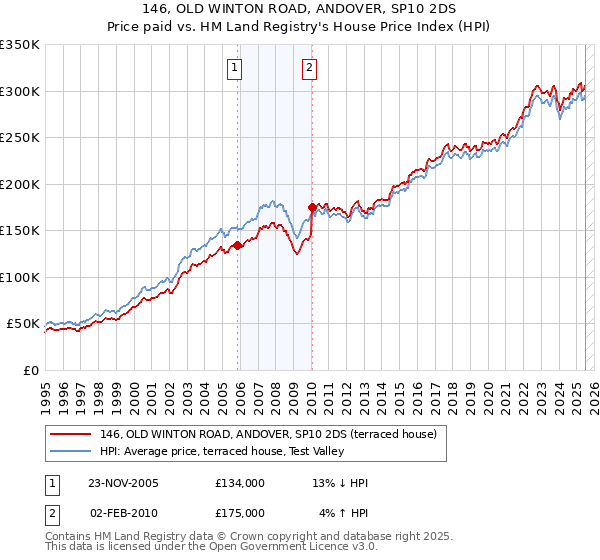 146, OLD WINTON ROAD, ANDOVER, SP10 2DS: Price paid vs HM Land Registry's House Price Index