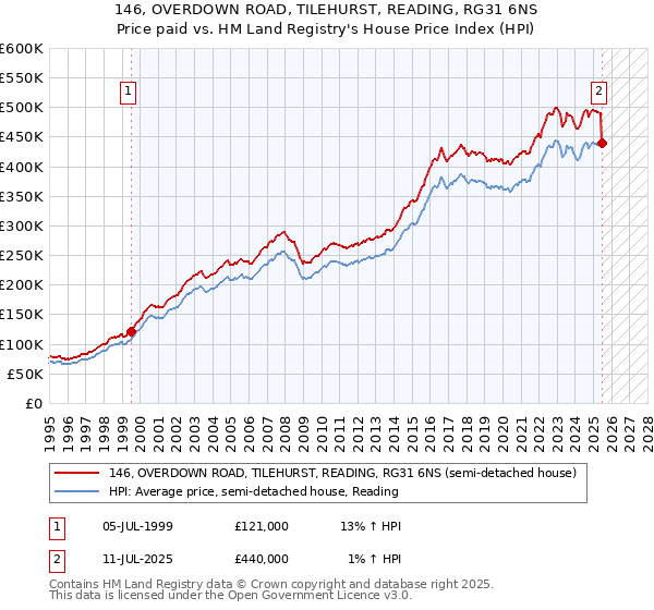 146, OVERDOWN ROAD, TILEHURST, READING, RG31 6NS: Price paid vs HM Land Registry's House Price Index