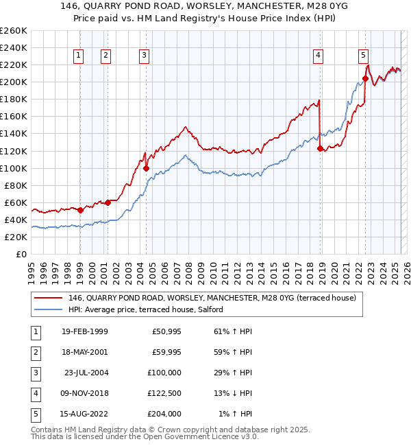 146, QUARRY POND ROAD, WORSLEY, MANCHESTER, M28 0YG: Price paid vs HM Land Registry's House Price Index