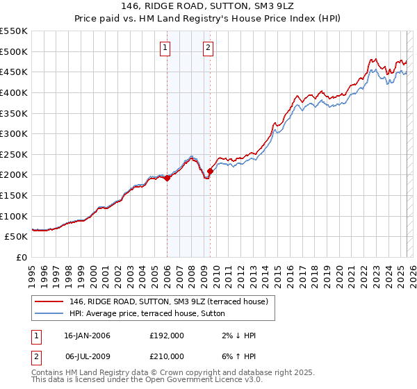 146, RIDGE ROAD, SUTTON, SM3 9LZ: Price paid vs HM Land Registry's House Price Index