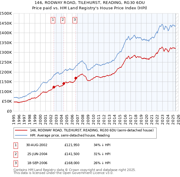 146, RODWAY ROAD, TILEHURST, READING, RG30 6DU: Price paid vs HM Land Registry's House Price Index