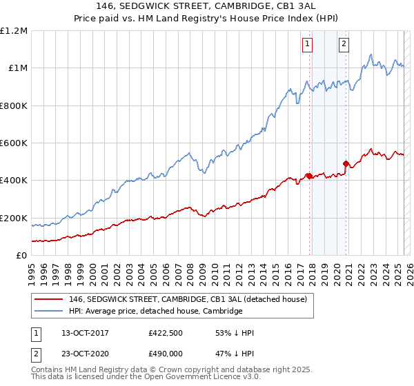 146, SEDGWICK STREET, CAMBRIDGE, CB1 3AL: Price paid vs HM Land Registry's House Price Index
