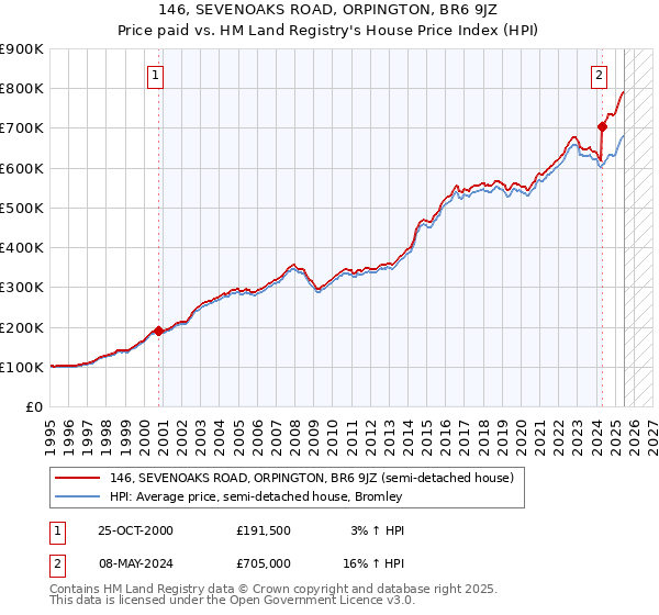 146, SEVENOAKS ROAD, ORPINGTON, BR6 9JZ: Price paid vs HM Land Registry's House Price Index