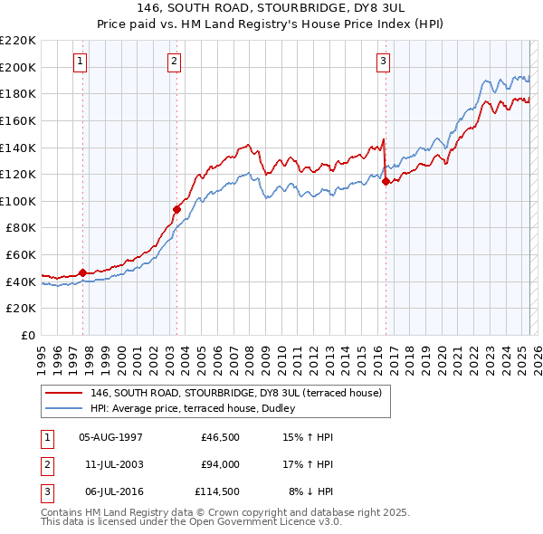 146, SOUTH ROAD, STOURBRIDGE, DY8 3UL: Price paid vs HM Land Registry's House Price Index