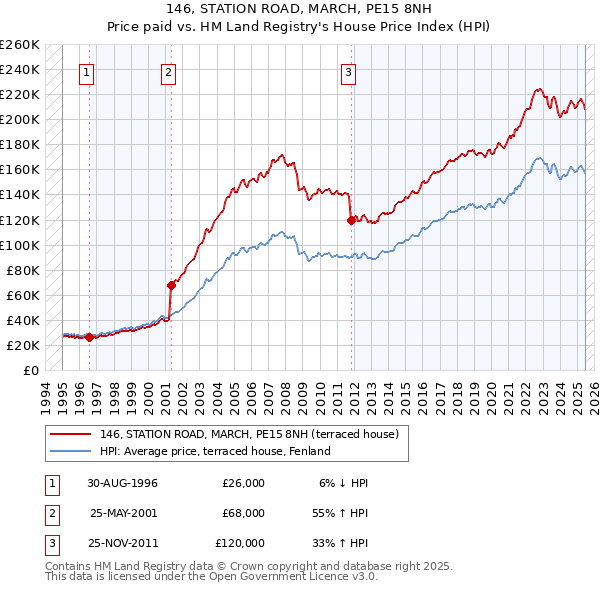 146, STATION ROAD, MARCH, PE15 8NH: Price paid vs HM Land Registry's House Price Index