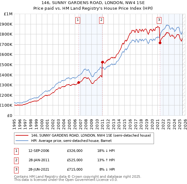 146, SUNNY GARDENS ROAD, LONDON, NW4 1SE: Price paid vs HM Land Registry's House Price Index
