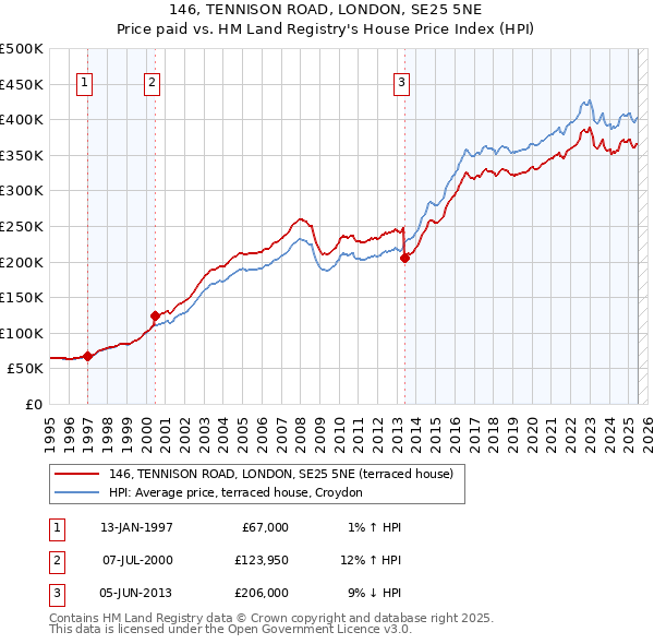 146, TENNISON ROAD, LONDON, SE25 5NE: Price paid vs HM Land Registry's House Price Index