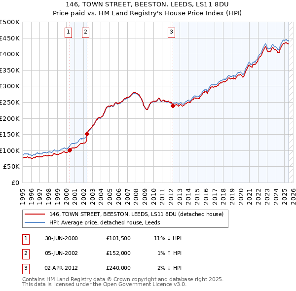 146, TOWN STREET, BEESTON, LEEDS, LS11 8DU: Price paid vs HM Land Registry's House Price Index