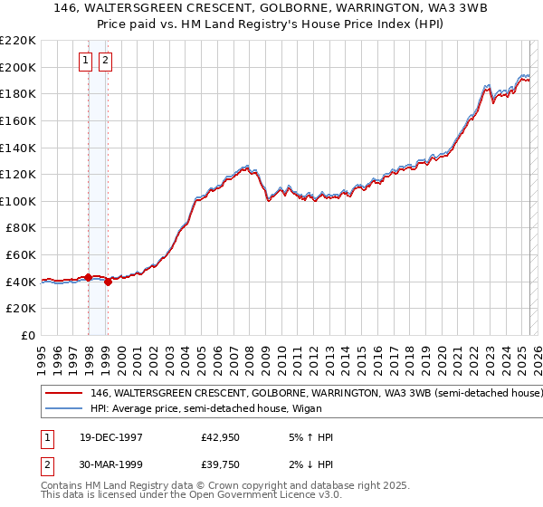 146, WALTERSGREEN CRESCENT, GOLBORNE, WARRINGTON, WA3 3WB: Price paid vs HM Land Registry's House Price Index