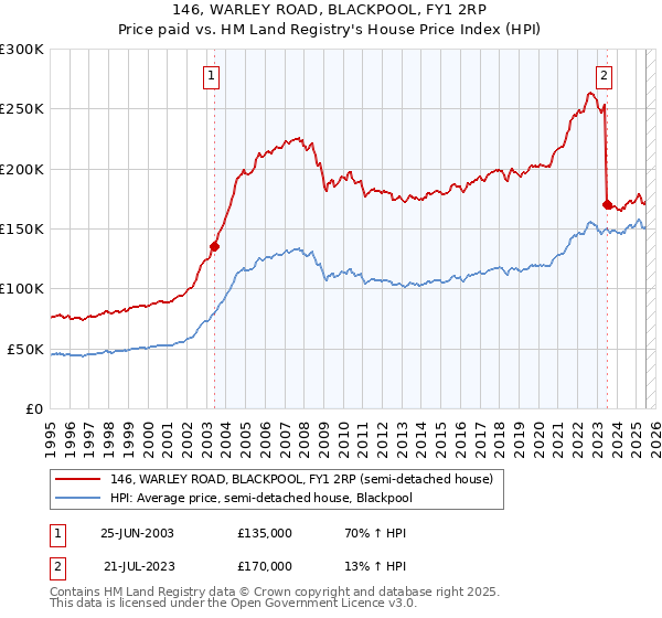 146, WARLEY ROAD, BLACKPOOL, FY1 2RP: Price paid vs HM Land Registry's House Price Index