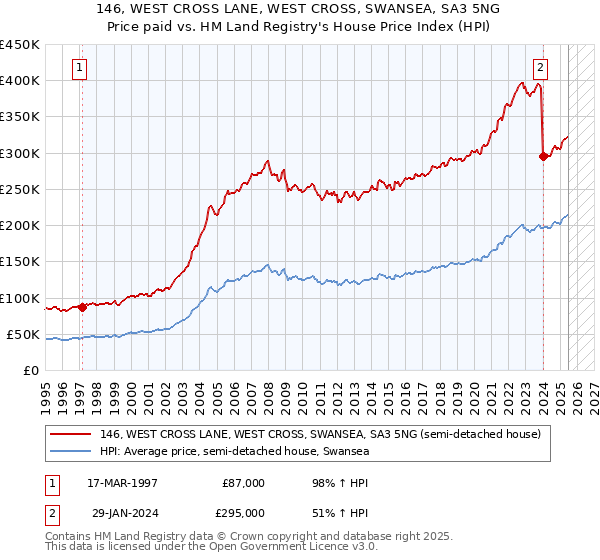 146, WEST CROSS LANE, WEST CROSS, SWANSEA, SA3 5NG: Price paid vs HM Land Registry's House Price Index