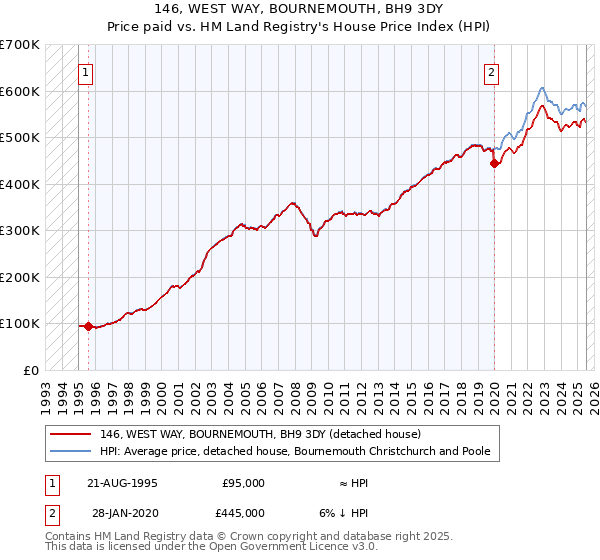 146, WEST WAY, BOURNEMOUTH, BH9 3DY: Price paid vs HM Land Registry's House Price Index