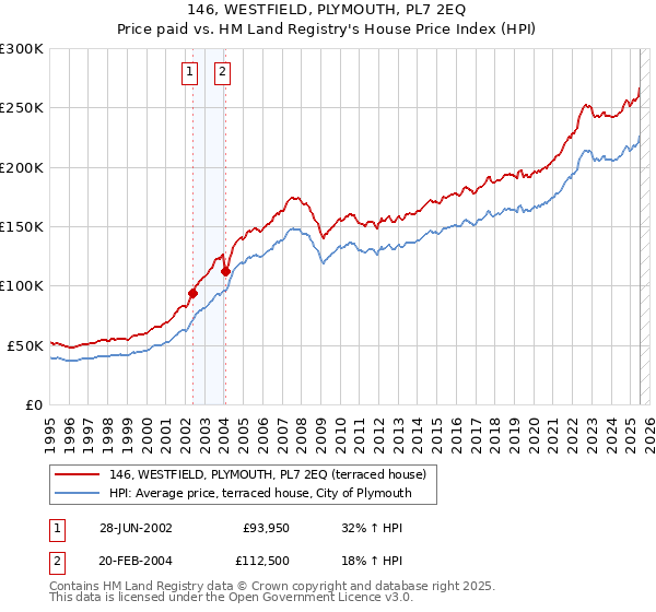 146, WESTFIELD, PLYMOUTH, PL7 2EQ: Price paid vs HM Land Registry's House Price Index