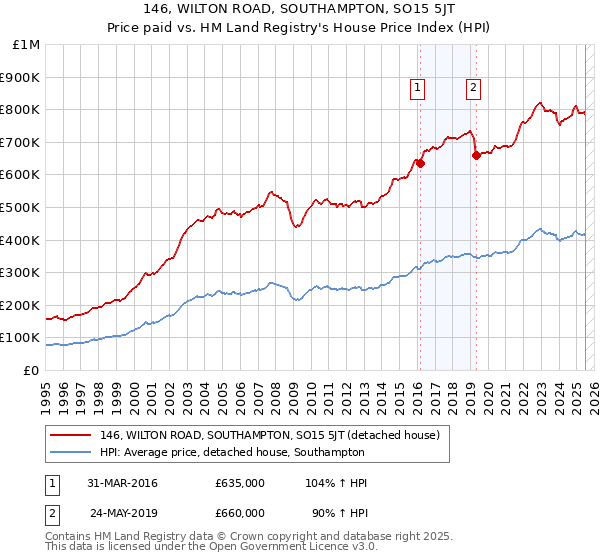 146, WILTON ROAD, SOUTHAMPTON, SO15 5JT: Price paid vs HM Land Registry's House Price Index