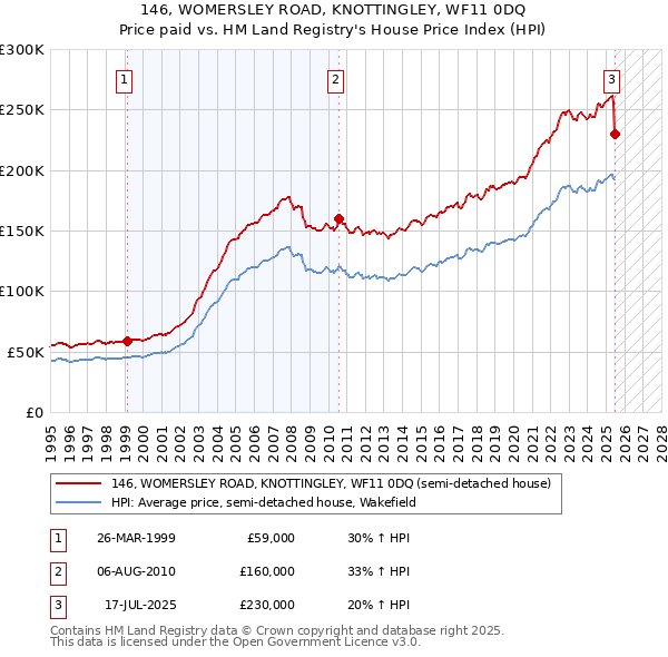 146, WOMERSLEY ROAD, KNOTTINGLEY, WF11 0DQ: Price paid vs HM Land Registry's House Price Index