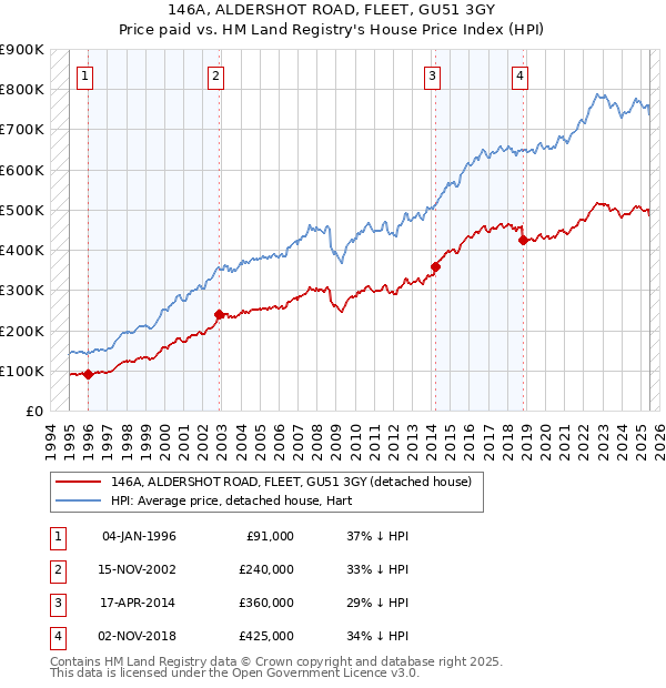 146A, ALDERSHOT ROAD, FLEET, GU51 3GY: Price paid vs HM Land Registry's House Price Index