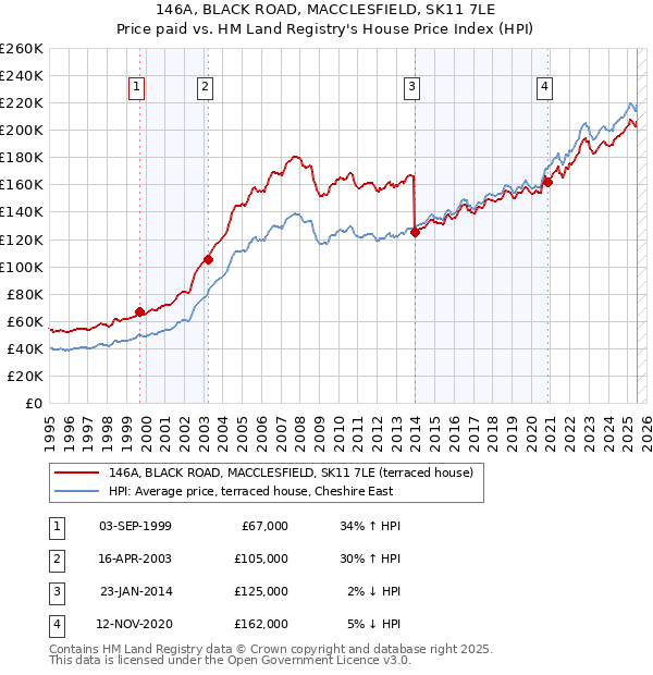 146A, BLACK ROAD, MACCLESFIELD, SK11 7LE: Price paid vs HM Land Registry's House Price Index