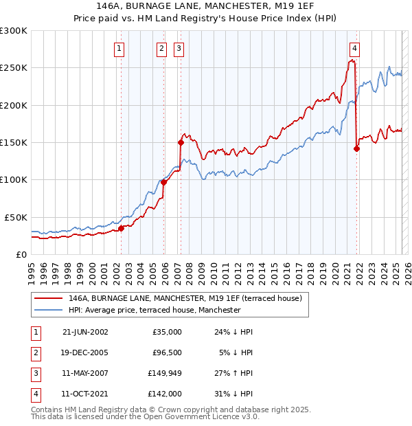 146A, BURNAGE LANE, MANCHESTER, M19 1EF: Price paid vs HM Land Registry's House Price Index