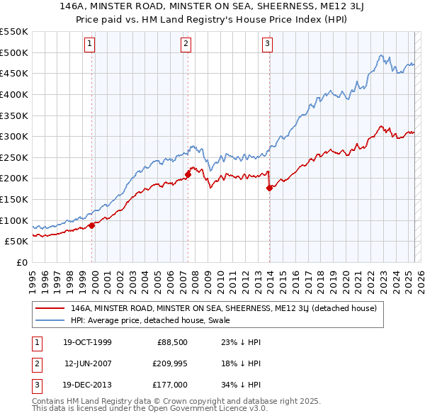 146A, MINSTER ROAD, MINSTER ON SEA, SHEERNESS, ME12 3LJ: Price paid vs HM Land Registry's House Price Index