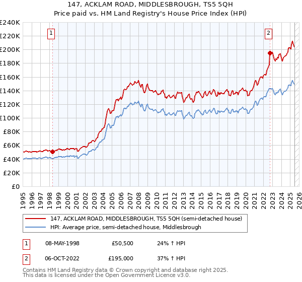 147, ACKLAM ROAD, MIDDLESBROUGH, TS5 5QH: Price paid vs HM Land Registry's House Price Index