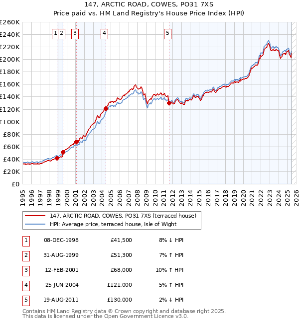 147, ARCTIC ROAD, COWES, PO31 7XS: Price paid vs HM Land Registry's House Price Index