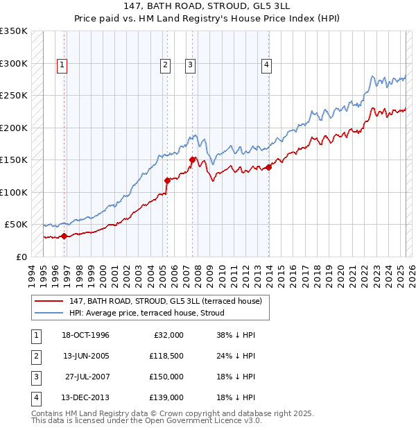 147, BATH ROAD, STROUD, GL5 3LL: Price paid vs HM Land Registry's House Price Index