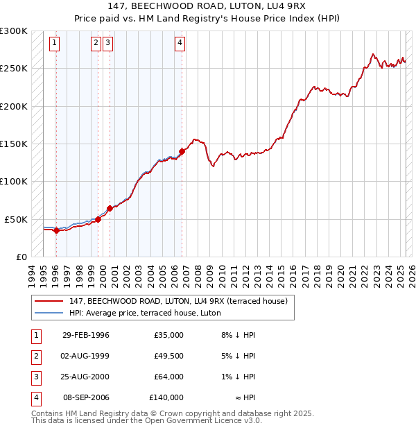 147, BEECHWOOD ROAD, LUTON, LU4 9RX: Price paid vs HM Land Registry's House Price Index