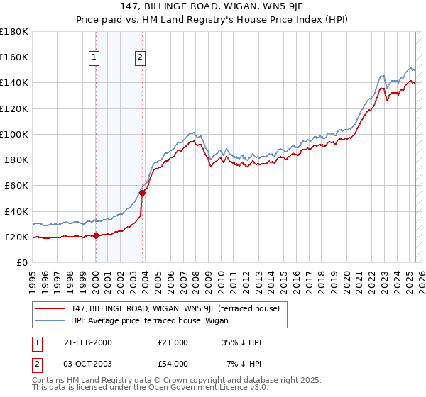 147, BILLINGE ROAD, WIGAN, WN5 9JE: Price paid vs HM Land Registry's House Price Index