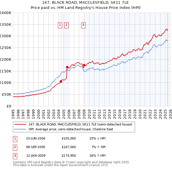 147, BLACK ROAD, MACCLESFIELD, SK11 7LE: Price paid vs HM Land Registry's House Price Index