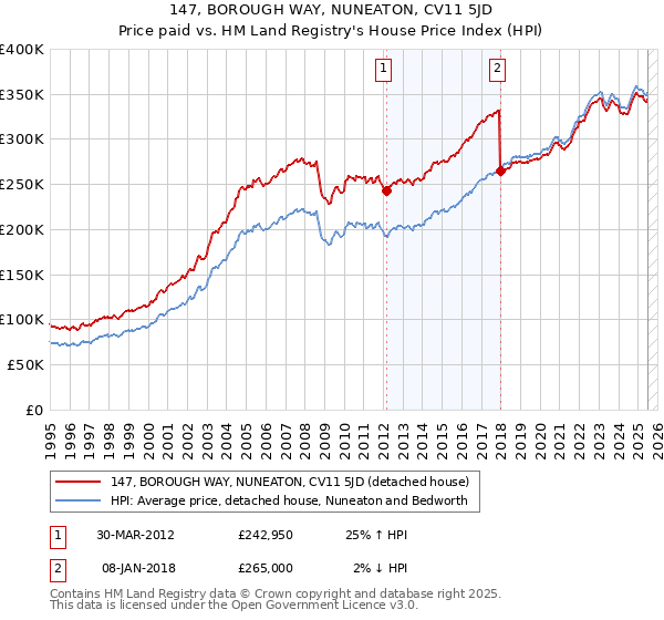 147, BOROUGH WAY, NUNEATON, CV11 5JD: Price paid vs HM Land Registry's House Price Index