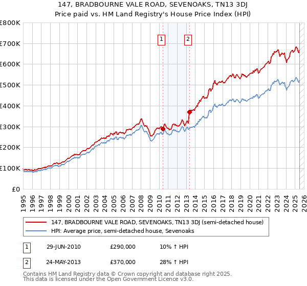147, BRADBOURNE VALE ROAD, SEVENOAKS, TN13 3DJ: Price paid vs HM Land Registry's House Price Index