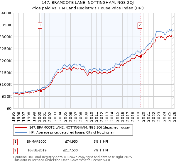 147, BRAMCOTE LANE, NOTTINGHAM, NG8 2QJ: Price paid vs HM Land Registry's House Price Index
