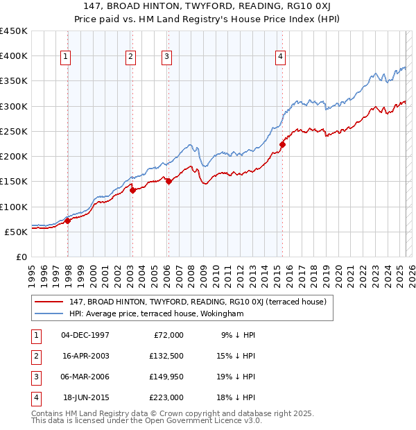 147, BROAD HINTON, TWYFORD, READING, RG10 0XJ: Price paid vs HM Land Registry's House Price Index