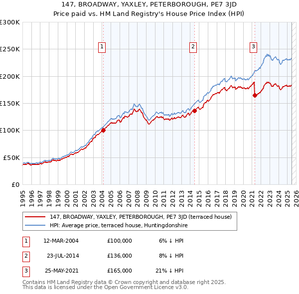 147, BROADWAY, YAXLEY, PETERBOROUGH, PE7 3JD: Price paid vs HM Land Registry's House Price Index